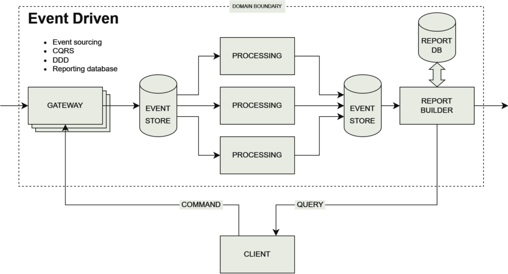 An advanced approach to software architecture diagram